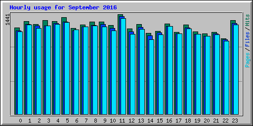 Hourly usage for September 2016