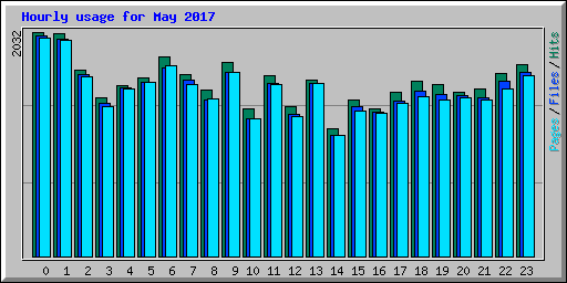 Hourly usage for May 2017
