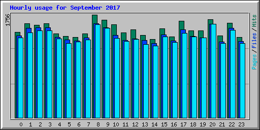 Hourly usage for September 2017