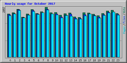 Hourly usage for October 2017