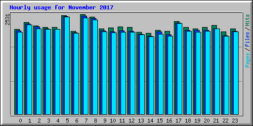 Hourly usage for November 2017