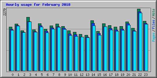 Hourly usage for February 2018
