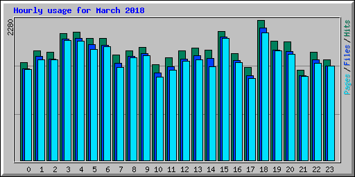 Hourly usage for March 2018