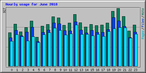 Hourly usage for June 2018