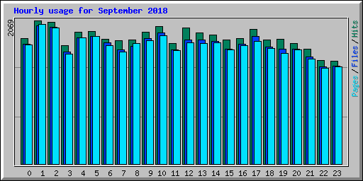 Hourly usage for September 2018