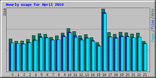 Hourly usage for April 2019