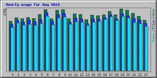 Hourly usage for May 2019