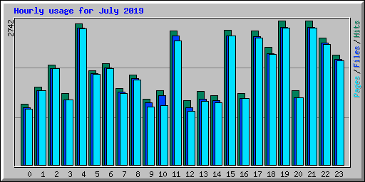 Hourly usage for July 2019