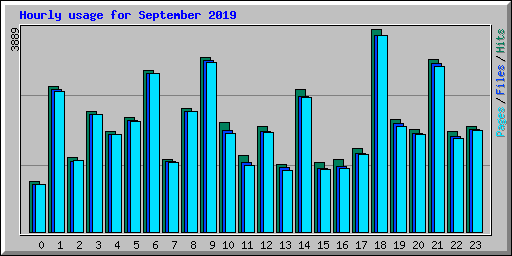 Hourly usage for September 2019