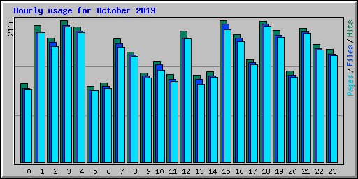 Hourly usage for October 2019