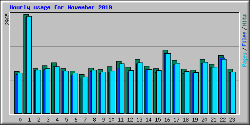 Hourly usage for November 2019