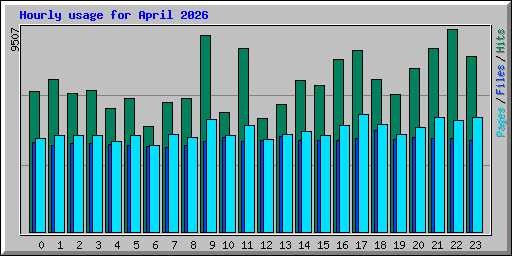 Hourly usage for April 2026
